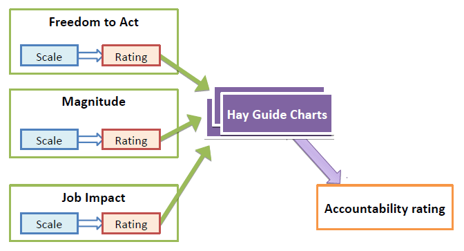 Hay Guide Chart Point System